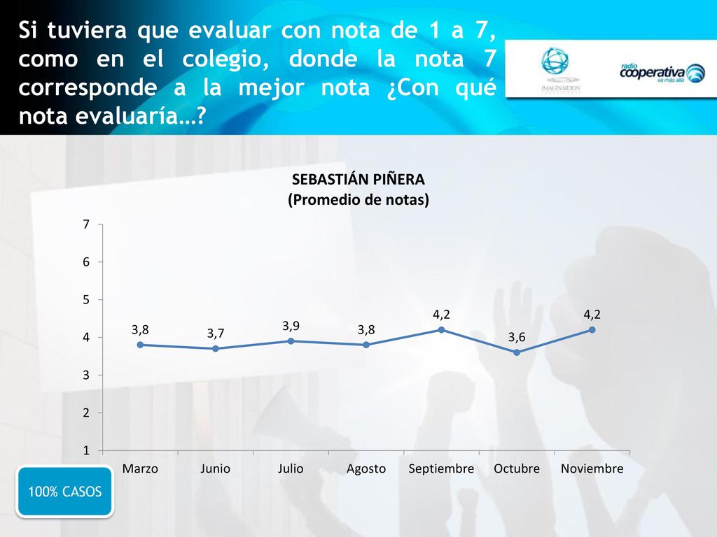 Si tuviera que evaluar con nota de 1 a 7, como en el colegio, donde la nota 7 corresponde a la mejor nota ¿Con qué nota evaluaría…