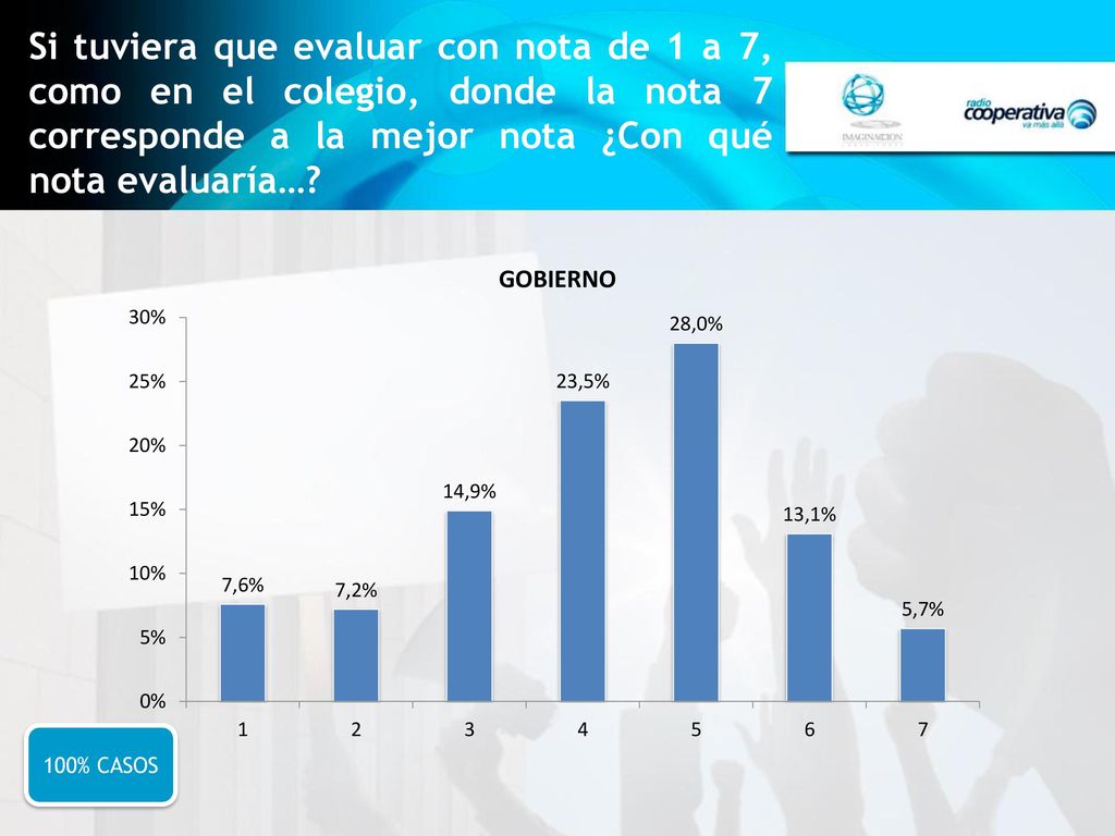 Si tuviera que evaluar con nota de 1 a 7, como en el colegio, donde la nota 7 corresponde a la mejor nota ¿Con qué nota evaluaría…
