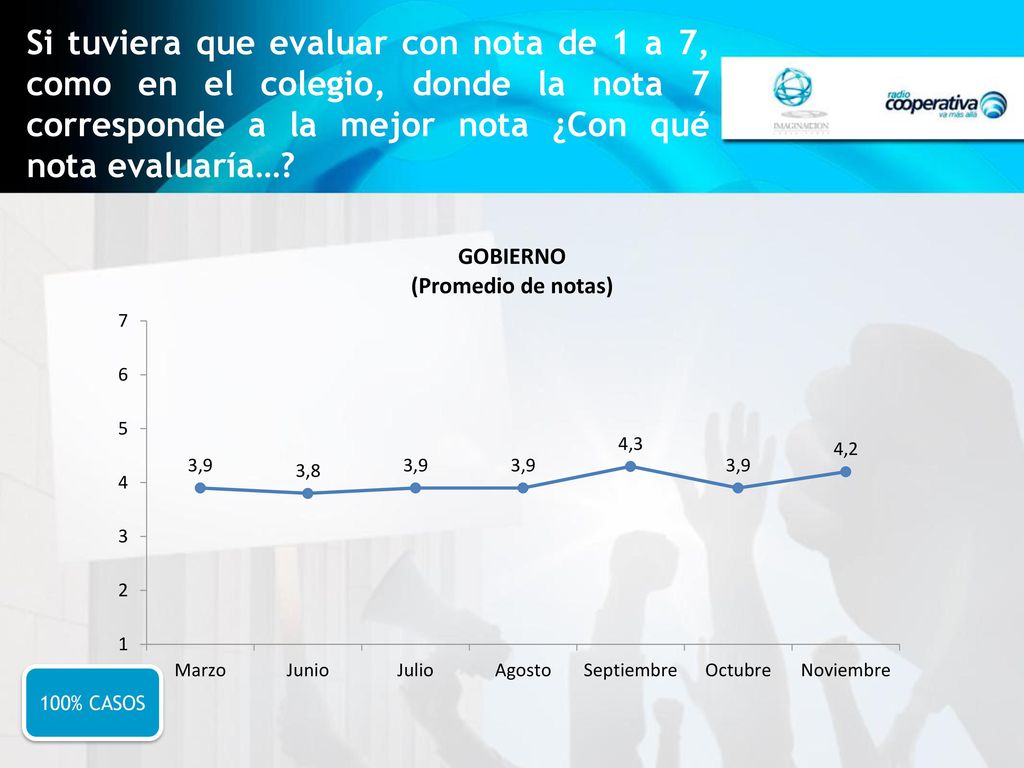 Si tuviera que evaluar con nota de 1 a 7, como en el colegio, donde la nota 7 corresponde a la mejor nota ¿Con qué nota evaluaría…