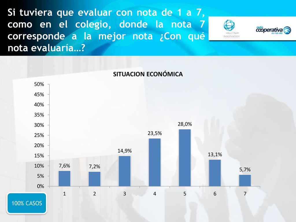 Si tuviera que evaluar con nota de 1 a 7, como en el colegio, donde la nota 7 corresponde a la mejor nota ¿Con qué nota evaluaría…