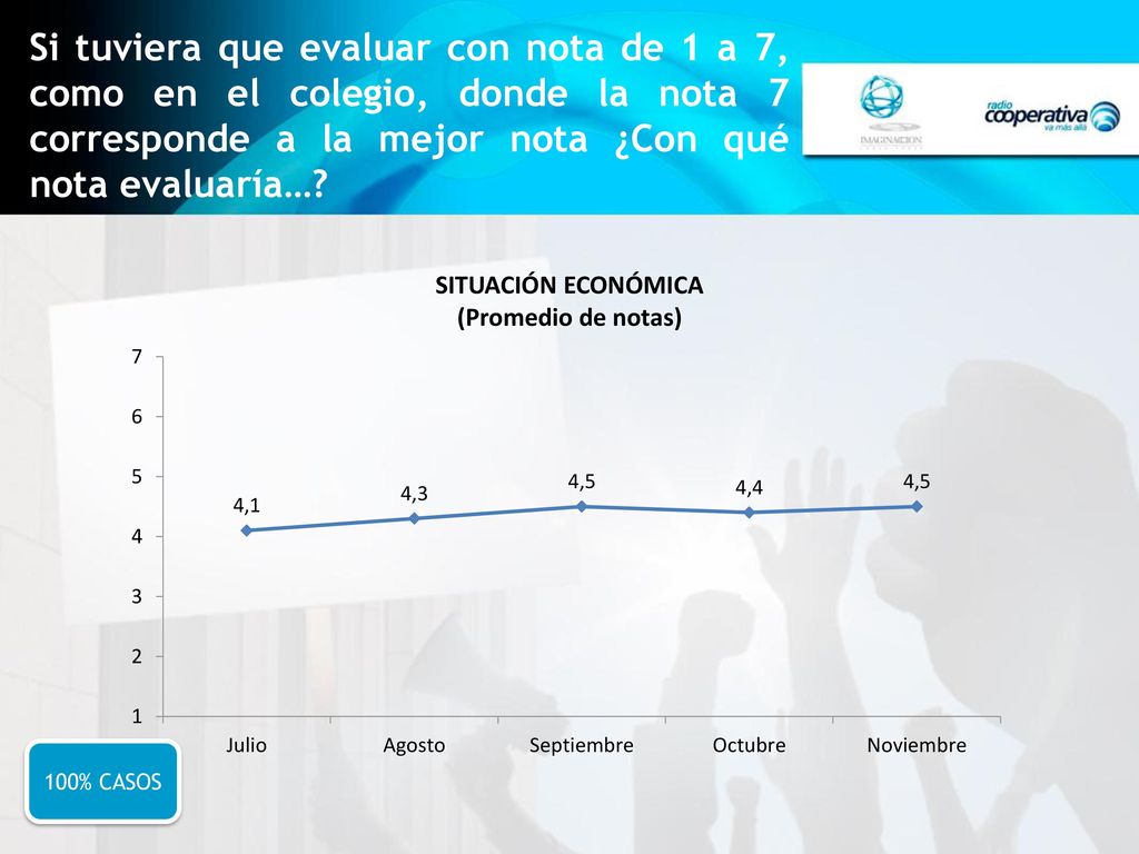 Si tuviera que evaluar con nota de 1 a 7, como en el colegio, donde la nota 7 corresponde a la mejor nota ¿Con qué nota evaluaría…