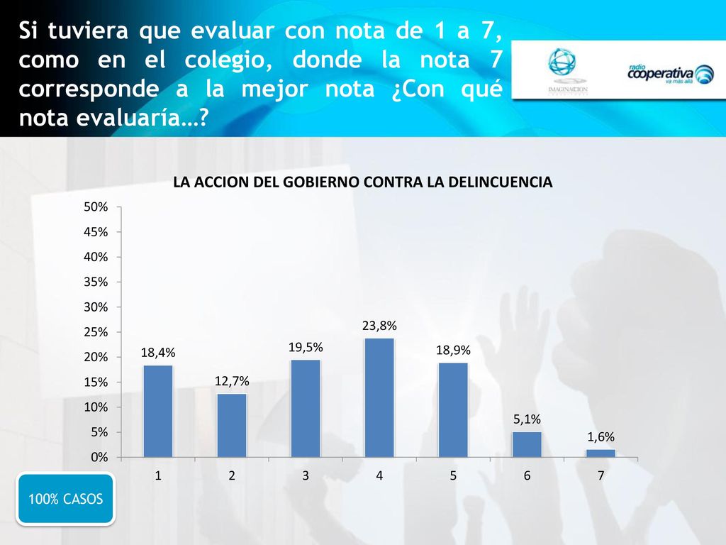 Si tuviera que evaluar con nota de 1 a 7, como en el colegio, donde la nota 7 corresponde a la mejor nota ¿Con qué nota evaluaría…