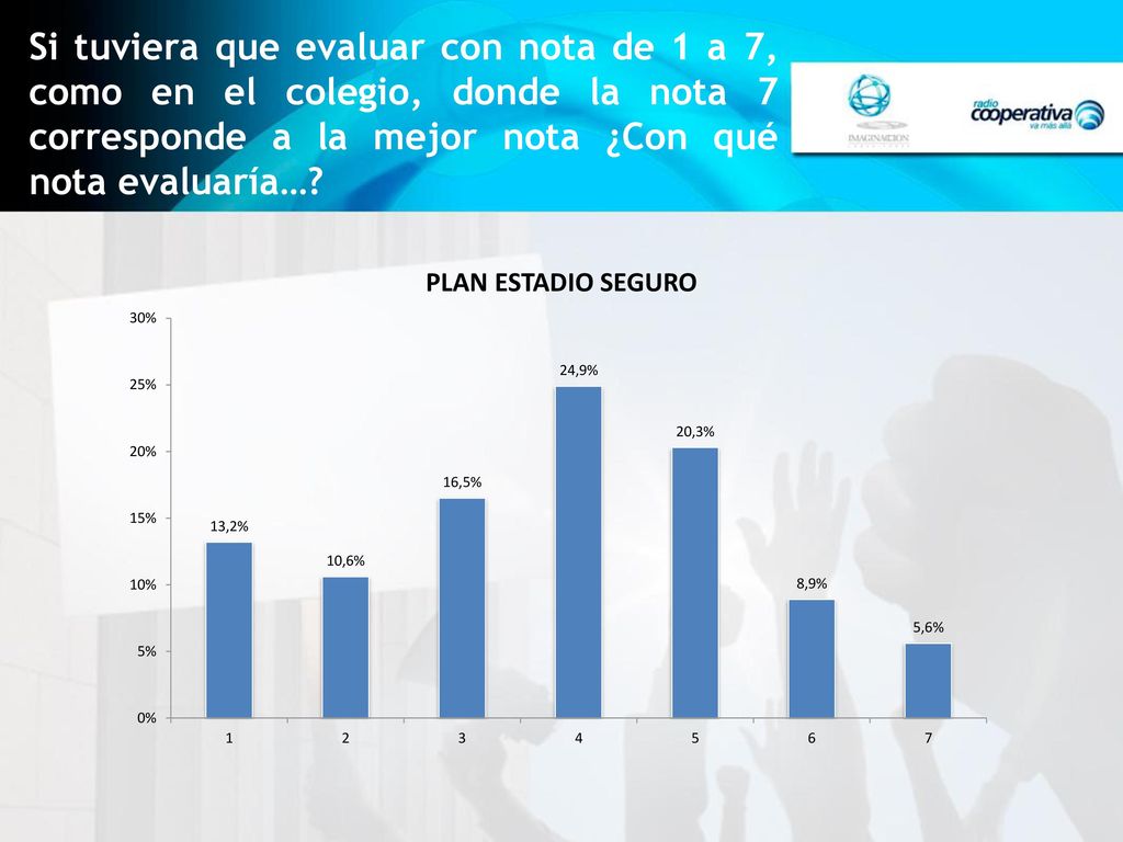 Si tuviera que evaluar con nota de 1 a 7, como en el colegio, donde la nota 7 corresponde a la mejor nota ¿Con qué nota evaluaría…