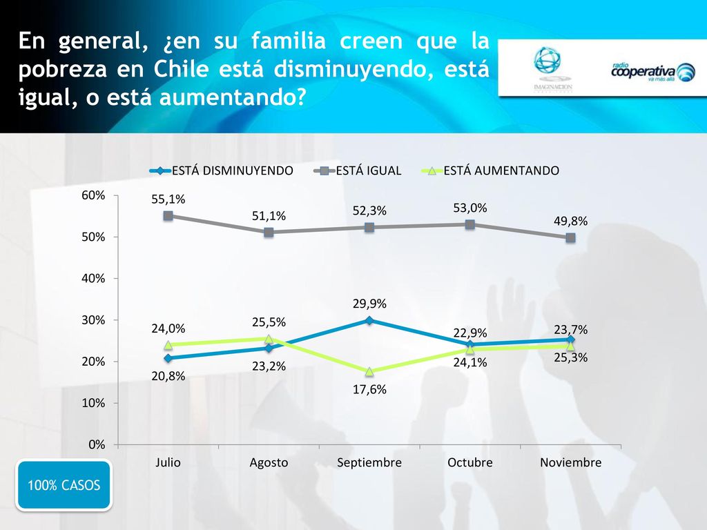En general, ¿en su familia creen que la pobreza en Chile está disminuyendo, está igual, o está aumentando