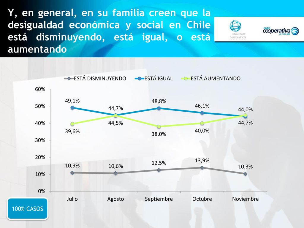 Y, en general, en su familia creen que la desigualdad económica y social en Chile está disminuyendo, está igual, o está aumentando
