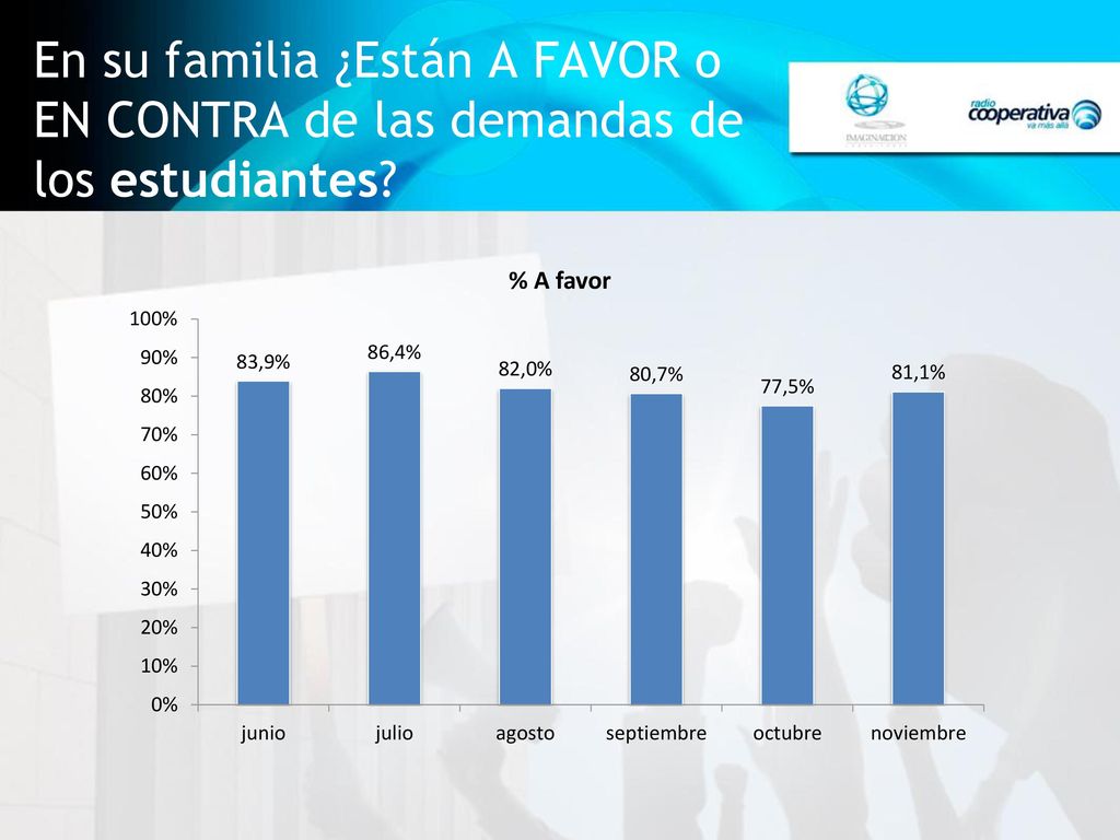 En su familia ¿Están A FAVOR o EN CONTRA de las demandas de los estudiantes