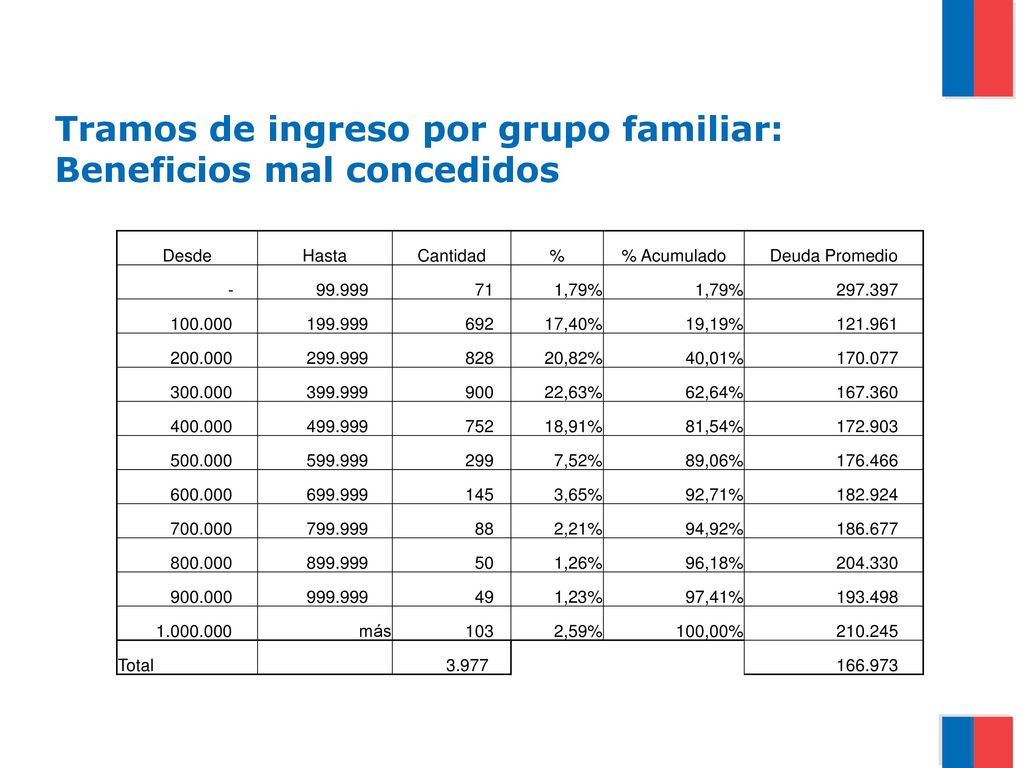 Tramos de ingreso por grupo familiar: Beneficios mal concedidos