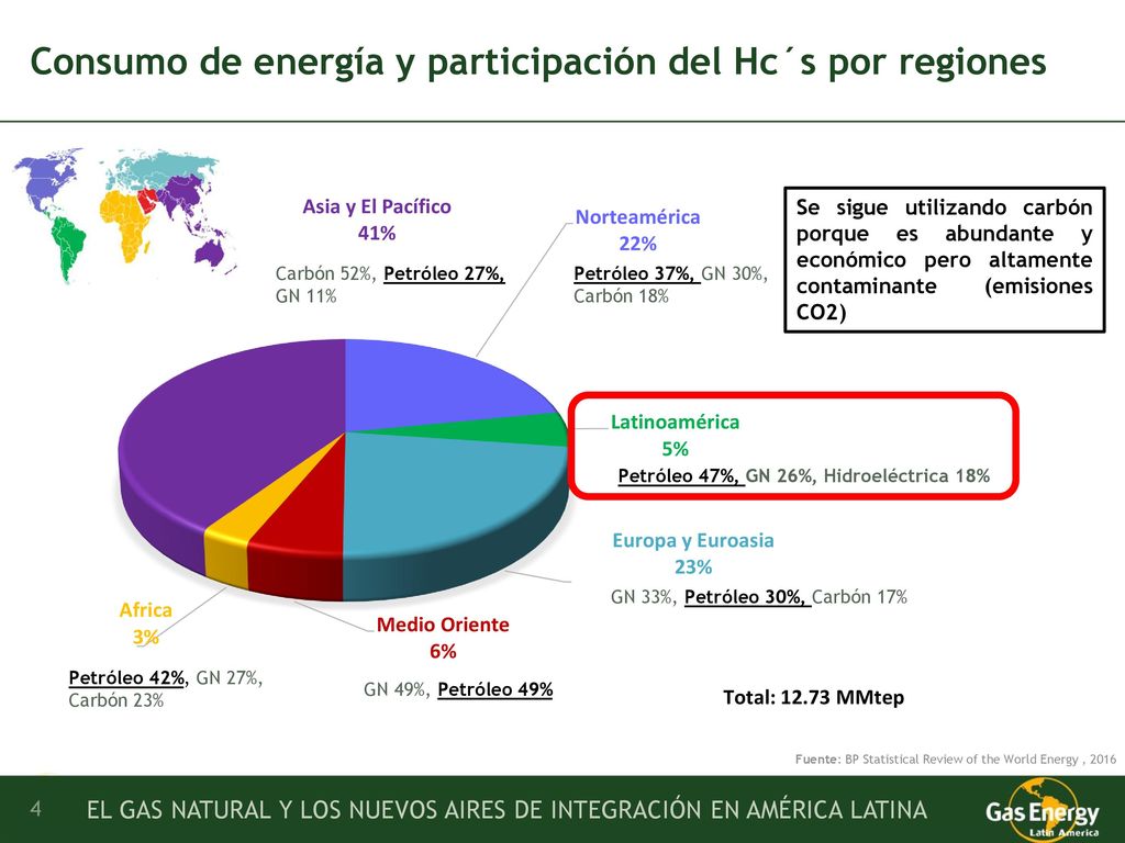 Consumo de energía y participación del Hc´s por regiones