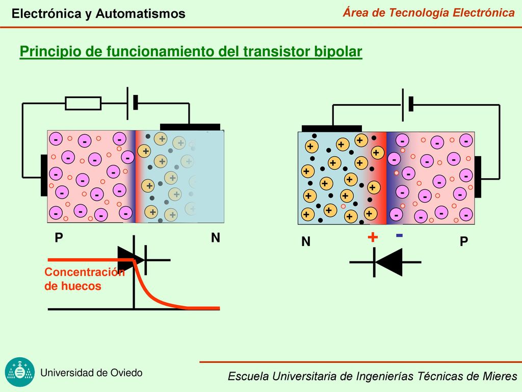 + - Principio de funcionamiento del transistor bipolar P N N P