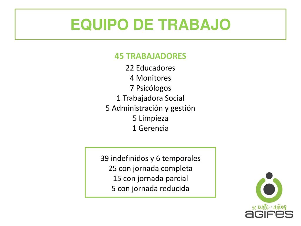 EQUIPO DE TRABAJO 45 TRABAJADORES 22 Educadores 4 Monitores