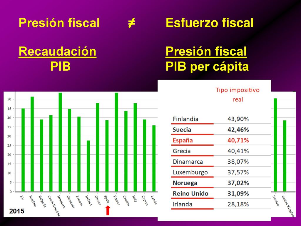 Presión fiscal = Esfuerzo fiscal Recaudación PIB Presión fiscal PIB per cápita