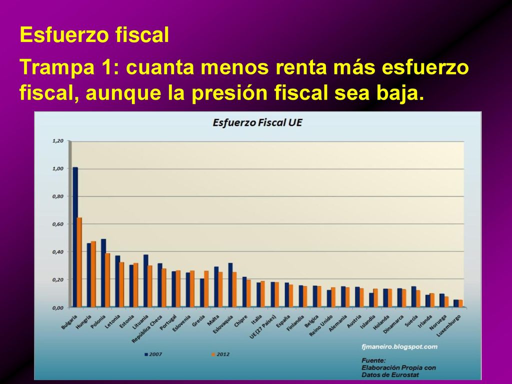 Esfuerzo fiscal Trampa 1: cuanta menos renta más esfuerzo fiscal, aunque la presión fiscal sea baja.