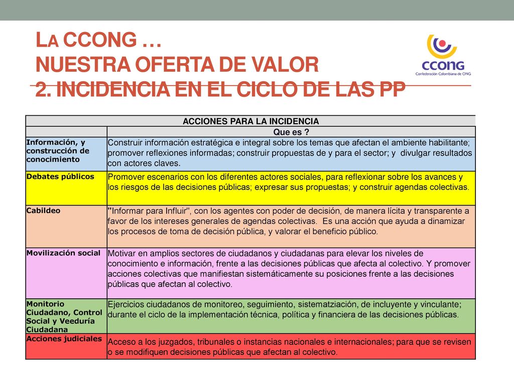 La CCONG … NUESTRA OFERTA DE VALOR 2. INCIDENCIA EN EL CICLO DE LAS PP