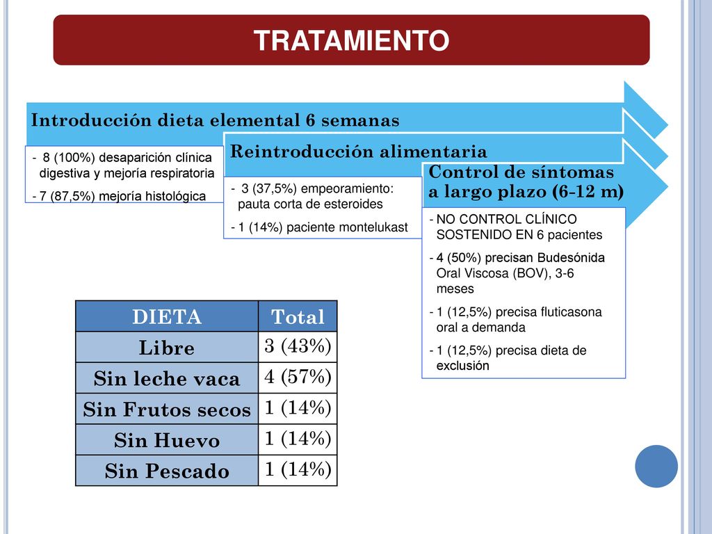 TRATAMIENTO DIETA Total Libre 3 (43%) Sin leche vaca 4 (57%)