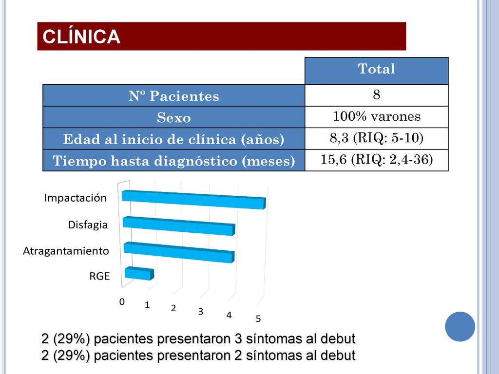 Edad al inicio de clínica (años) Tiempo hasta diagnóstico (meses)