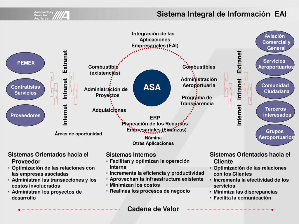 ASA Sistema Integral de Información EAI Cadena de Valor