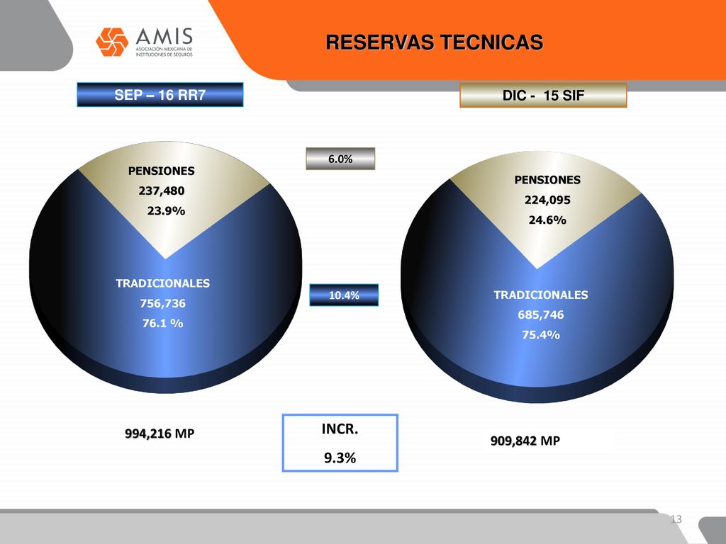 RESERVAS TECNICAS INCR. 9.3% SEP – 16 RR7 DIC - 15 SIF 994,216 MP