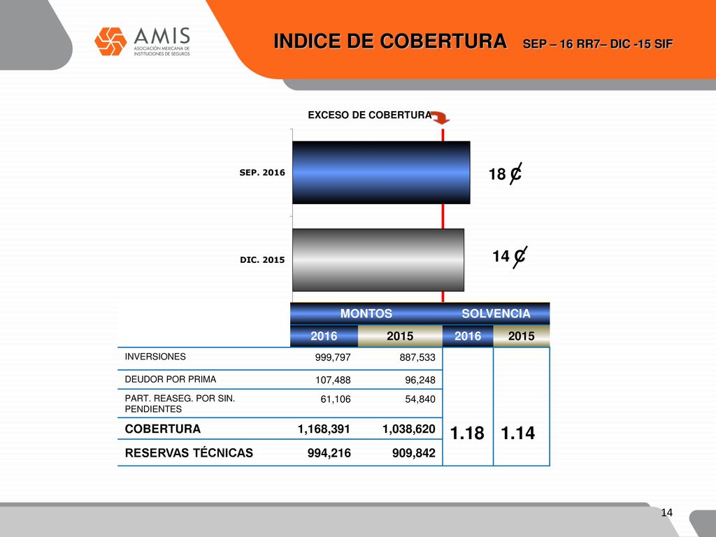 INDICE DE COBERTURA SEP – 16 RR7– DIC -15 SIF