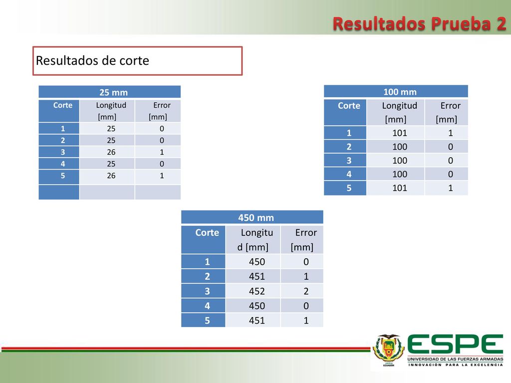 Resultados Prueba 2 Resultados de corte 450 mm Corte Longitu d [mm]