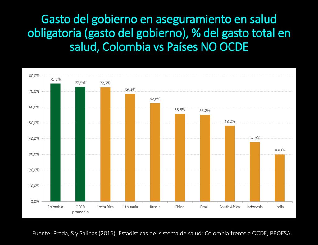 Gasto del gobierno en aseguramiento en salud obligatoria (gasto del gobierno), % del gasto total en salud, Colombia vs Países NO OCDE