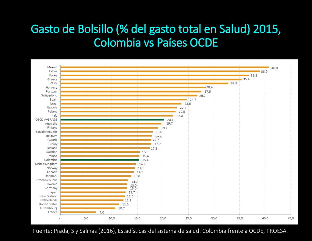Gasto de Bolsillo (% del gasto total en Salud) 2015, Colombia vs Países OCDE