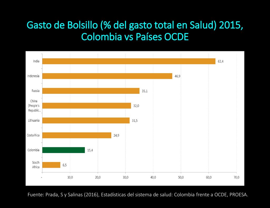 Gasto de Bolsillo (% del gasto total en Salud) 2015, Colombia vs Países OCDE