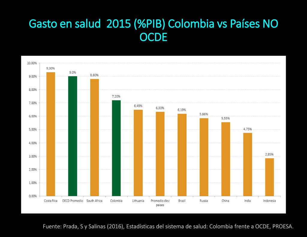 Gasto en salud 2015 (%PIB) Colombia vs Países NO OCDE