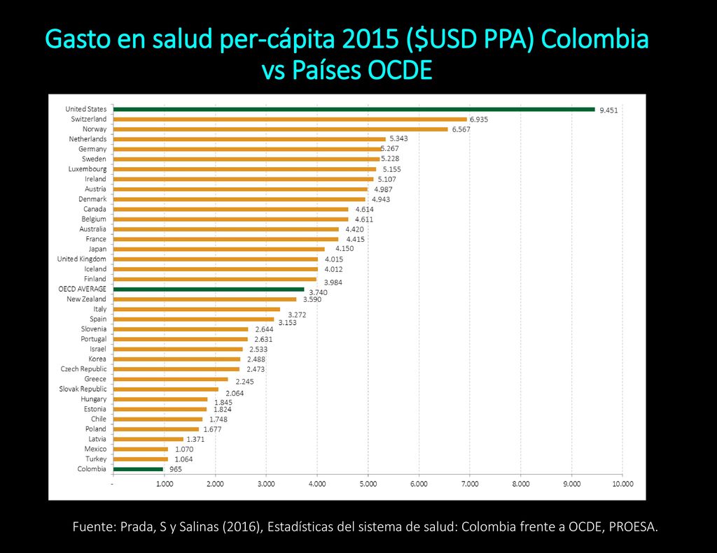 Gasto en salud per-cápita 2015 ($USD PPA) Colombia vs Países OCDE