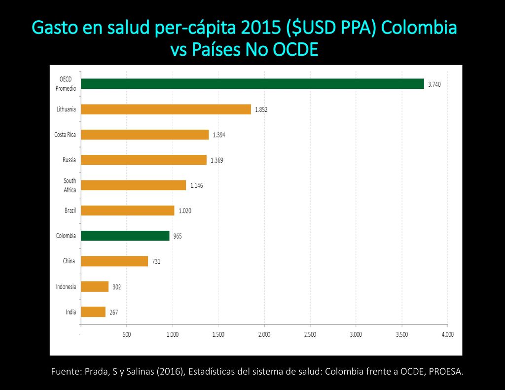 Gasto en salud per-cápita 2015 ($USD PPA) Colombia vs Países No OCDE