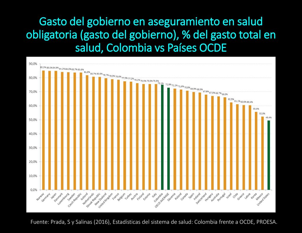 Gasto del gobierno en aseguramiento en salud obligatoria (gasto del gobierno), % del gasto total en salud, Colombia vs Países OCDE