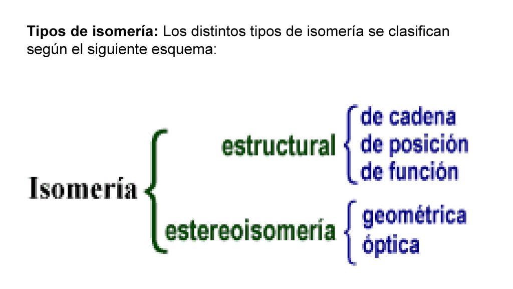 Tipos de isomería: Los distintos tipos de isomería se clasifican según el siguiente esquema: