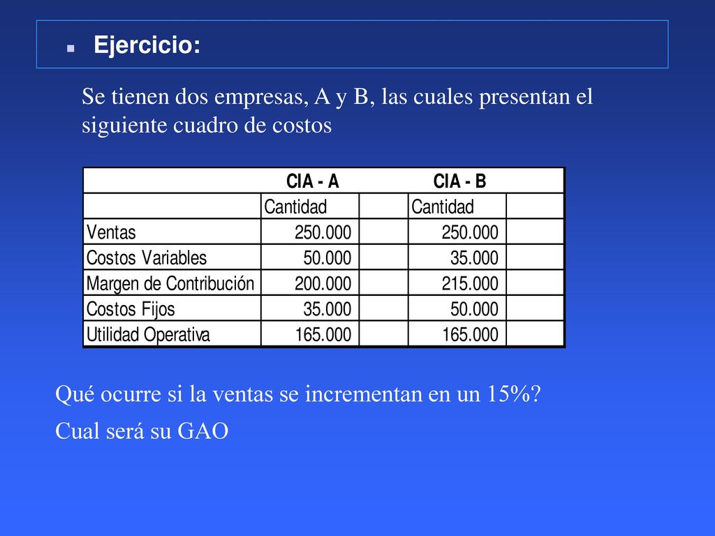 Ejercicio: Se tienen dos empresas, A y B, las cuales presentan el. siguiente cuadro de costos. Qué ocurre si la ventas se incrementan en un 15%