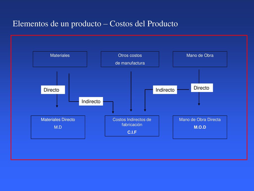 Elementos de un producto – Costos del Producto