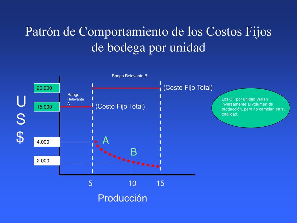 Patrón de Comportamiento de los Costos Fijos de bodega por unidad