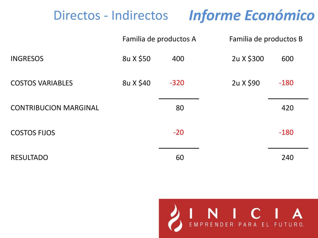 Informe Económico Directos - Indirectos Familia de productos A