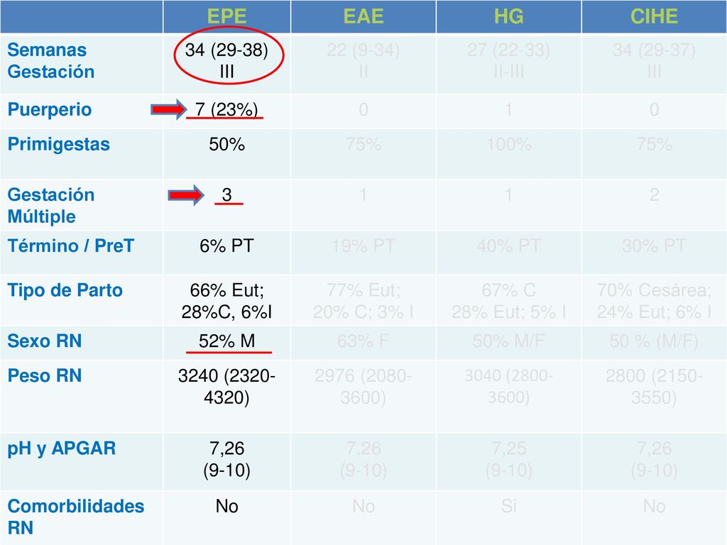 EPE EAE HG CIHE Semanas Gestación 34 (29-38) III 22 (9-34) II