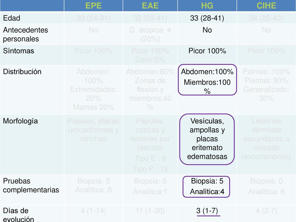 EPE EAE HG CIHE Edad 30 (24-31) 32 (23-41) 33 (28-41) 34 (25-43)