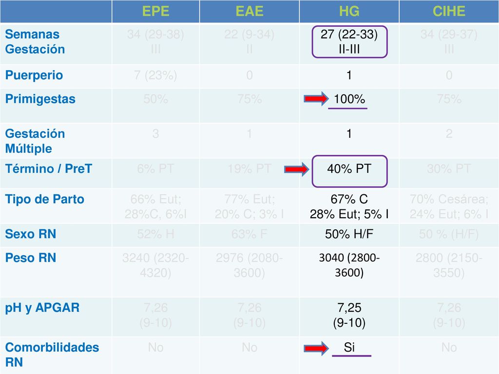 EPE EAE HG CIHE Semanas Gestación 34 (29-38) III 22 (9-34) II