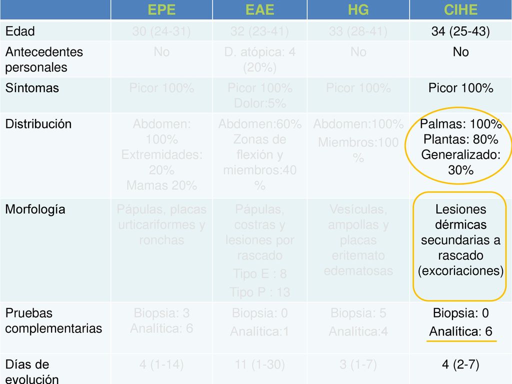 EPE EAE HG CIHE Edad 30 (24-31) 32 (23-41) 33 (28-41) 34 (25-43)