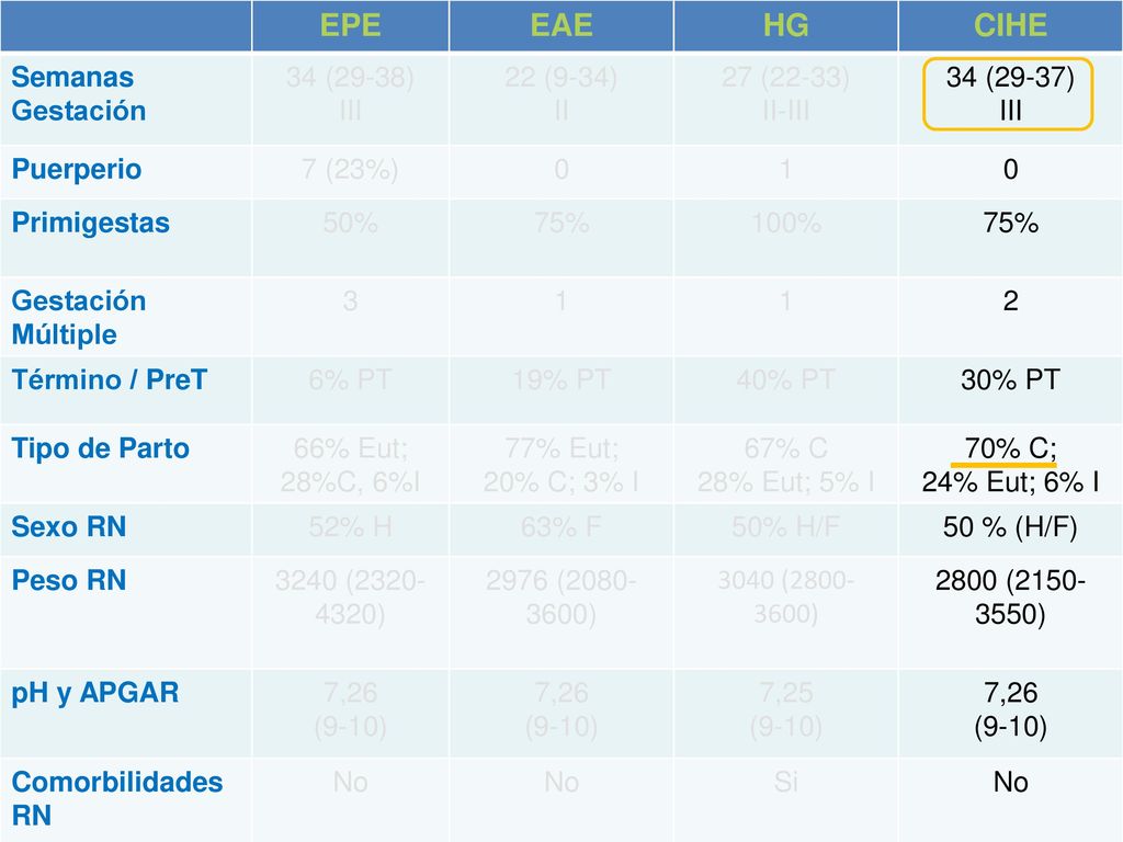 EPE EAE HG CIHE Semanas Gestación 34 (29-38) III 22 (9-34) II