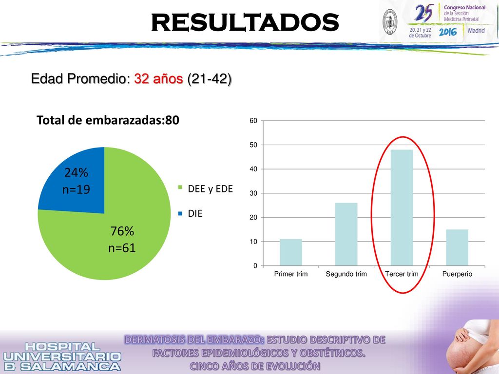 RESULTADOS Edad Promedio: 32 años (21-42) DEE y EDE DIE