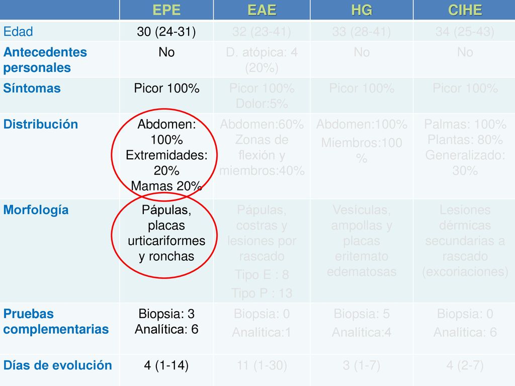 EPE EAE HG CIHE Edad 30 (24-31) 32 (23-41) 33 (28-41) 34 (25-43)