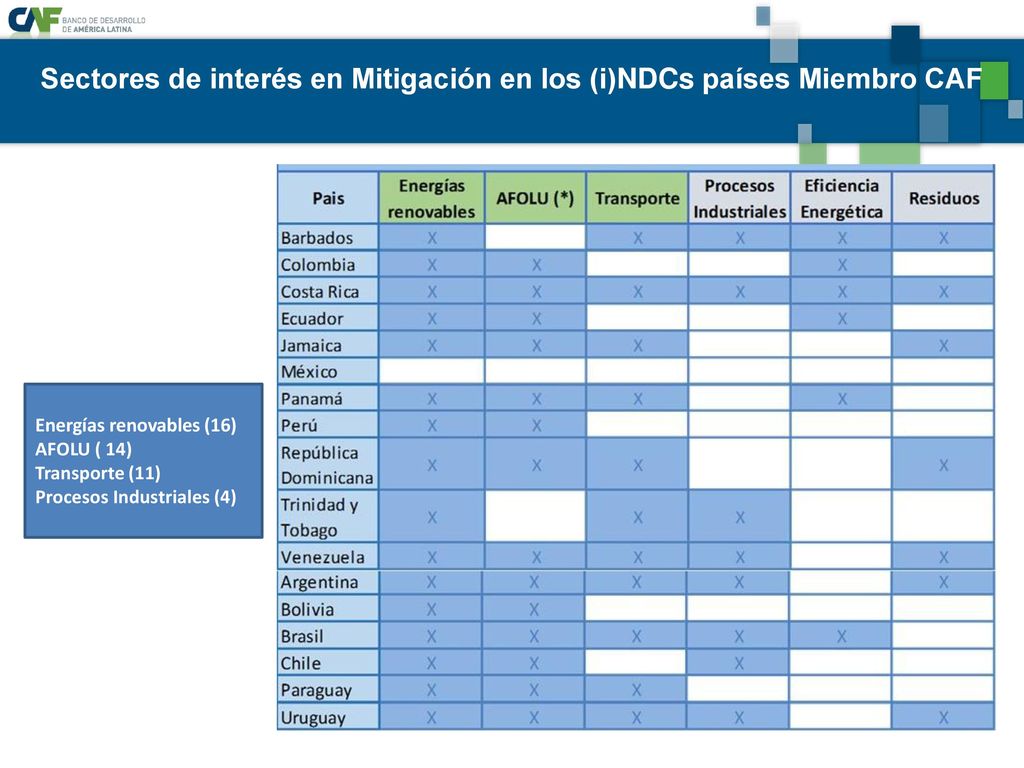 Sectores de interés en Mitigación en los (i)NDCs países Miembro CAF