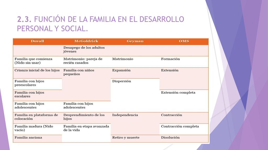 2.3. FUNCIÓN DE LA FAMILIA EN EL DESARROLLO PERSONAL Y SOCIAL.