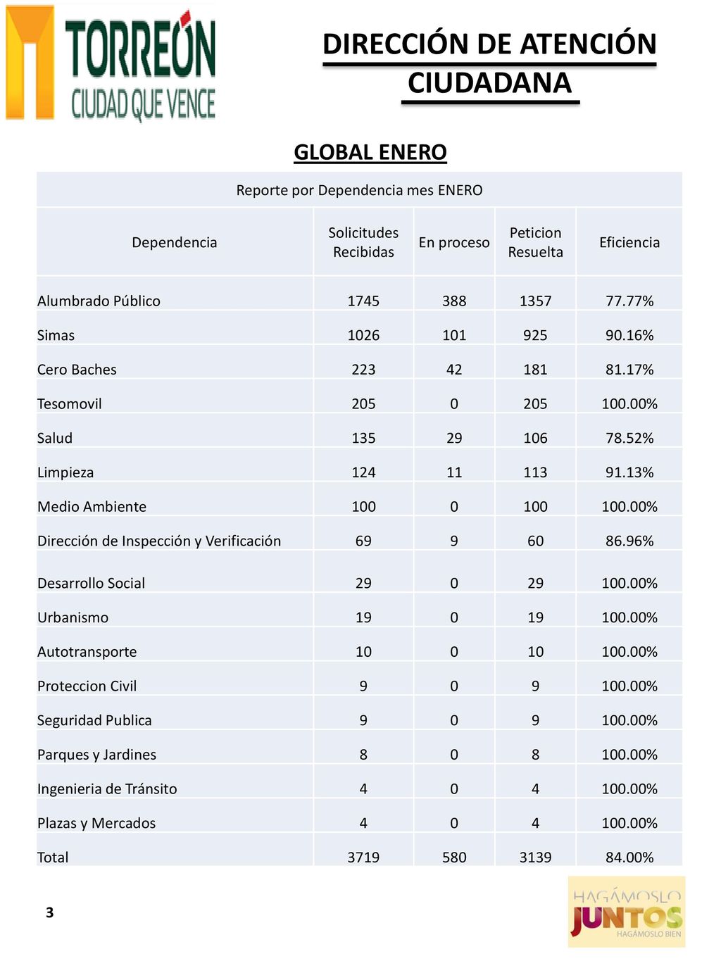 GLOBAL ENERO Reporte por Dependencia mes ENERO Dependencia