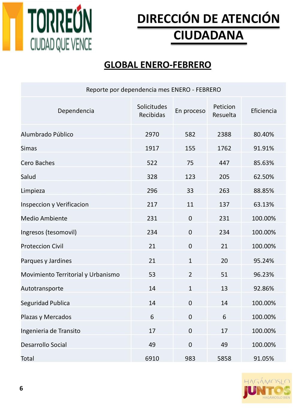 GLOBAL ENERO-FEBRERO Reporte por dependencia mes ENERO - FEBRERO