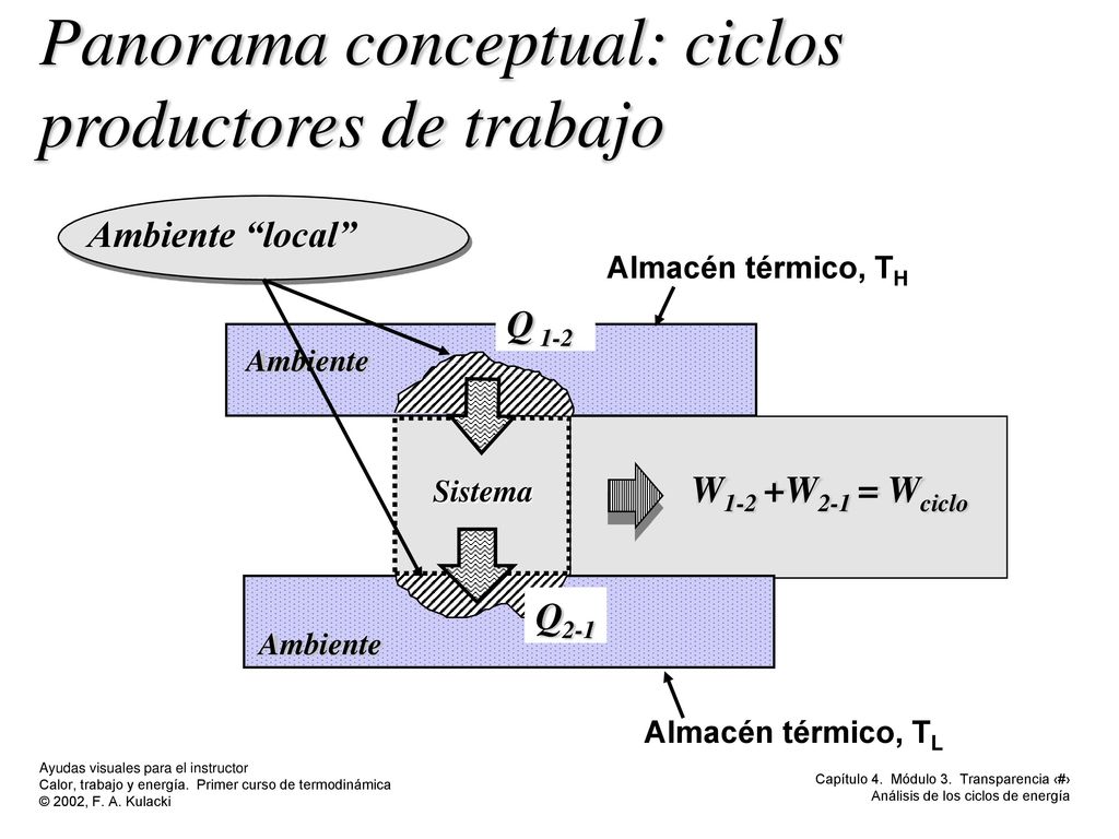 Panorama conceptual: ciclos productores de trabajo