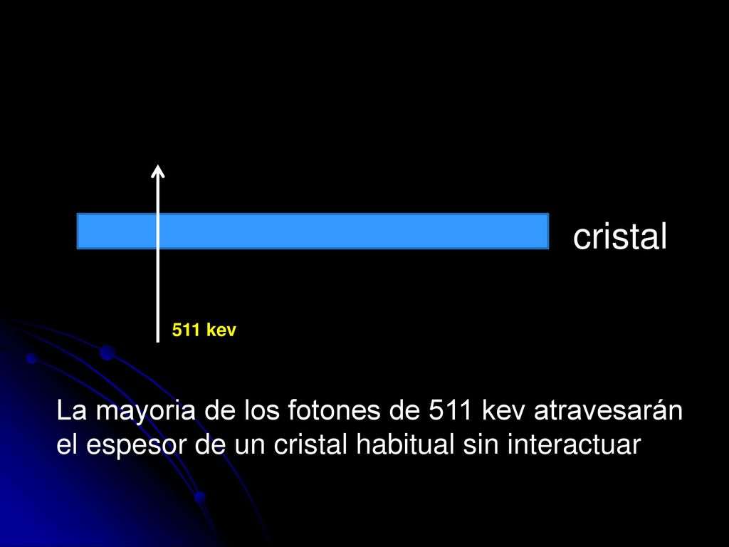 cristal La mayoria de los fotones de 511 kev atravesarán