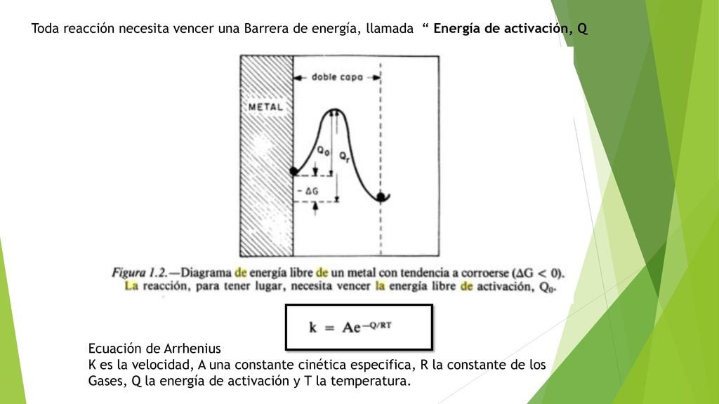Gases, Q la energía de activación y T la temperatura.
