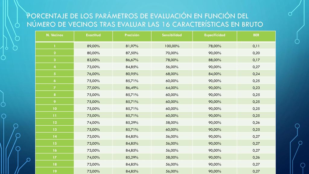 Porcentaje de los parámetros de evaluación en función del número de vecinos tras evaluar las 16 características en bruto